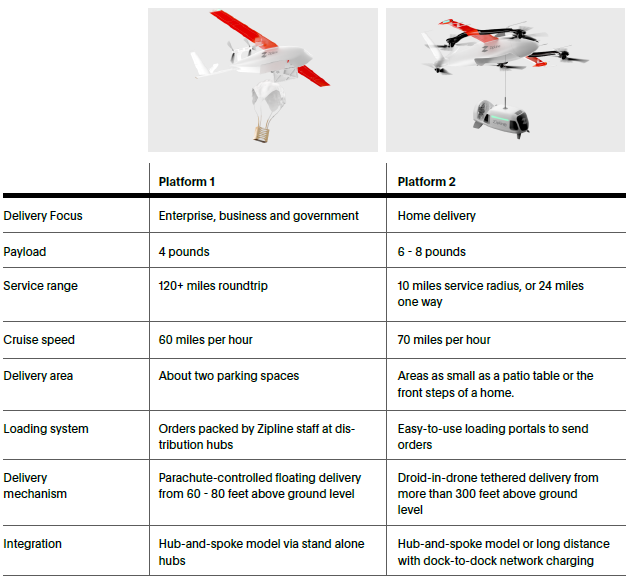 Comparison of the delivery technologies and capabilities of the Platform 1 and Platform 2 drone. 