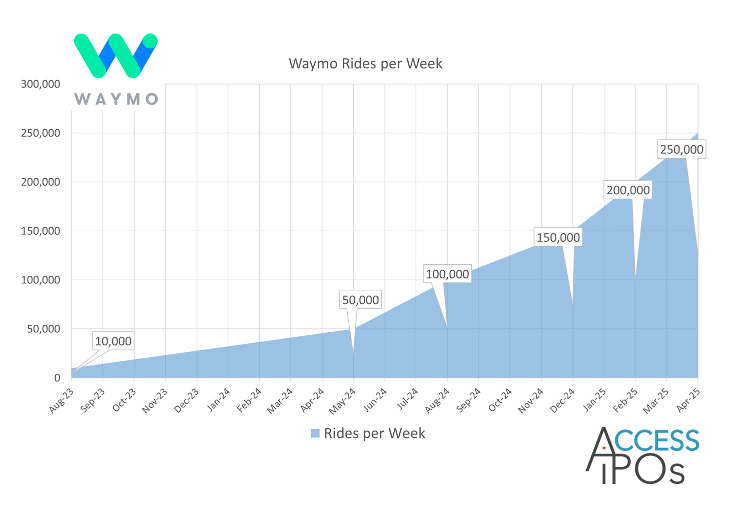 Waymo paid rides per week as of April 2025. 