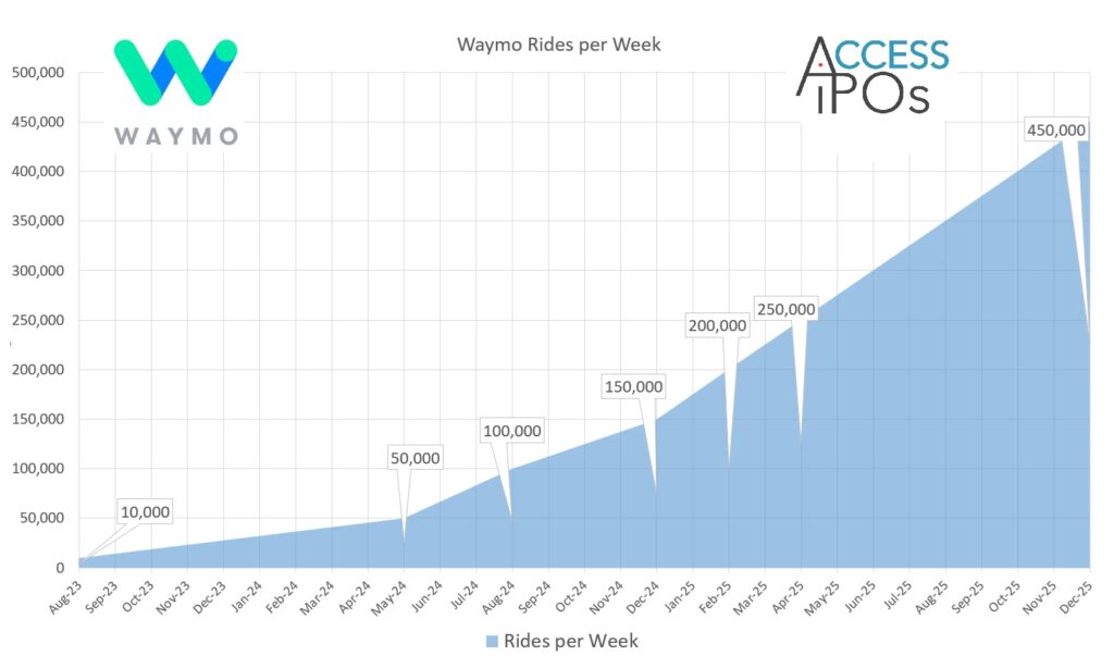 Waymo paid rides per week as of December 2025. 